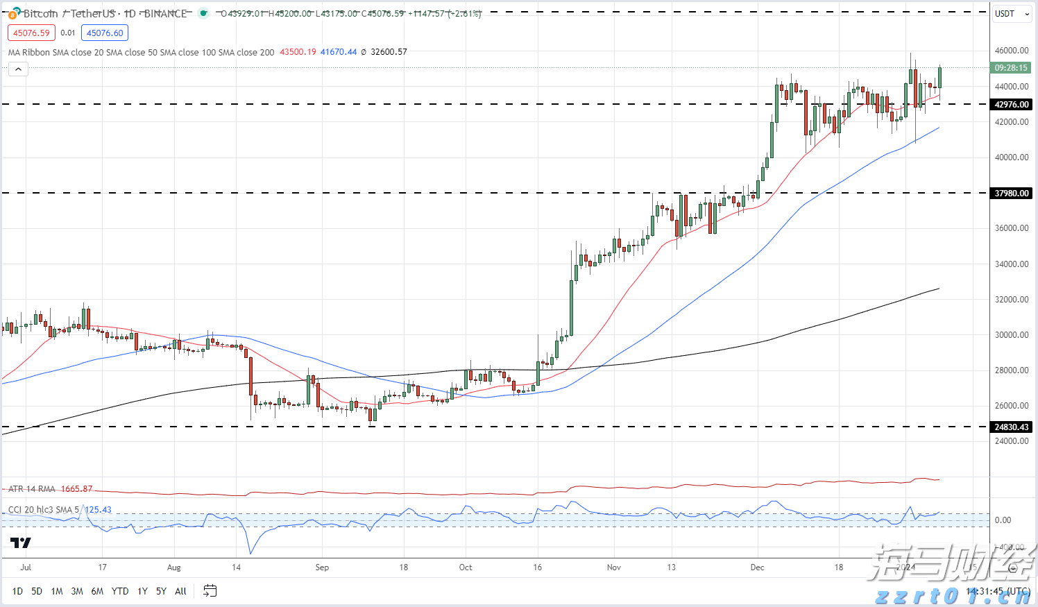 刚刚,沪指突破3800点